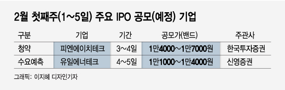 씨앤투스성진 후폭풍 있을까..피엔에이치테크 공모 청약