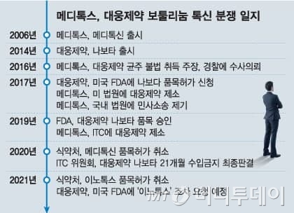 'LG-SK 분쟁' 판박이…대웅-메디톡스 '보톡스 전쟁' 2차전 돌입