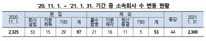 최근 3개월 동안 대기업집단 소속회사 수 변동 현황/사진=공정거래위원회