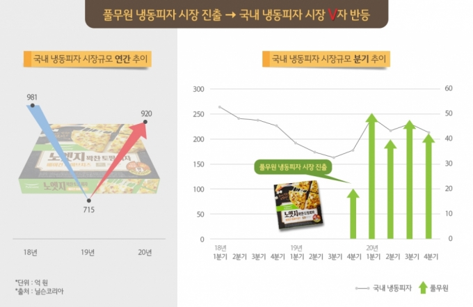 'V자 반등' 냉동피자 시장…오뚜기·풀무원·CJ '2라운드'