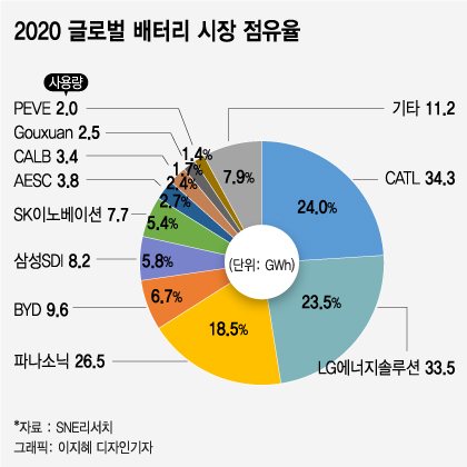 전세계 전기차 3대 중 1대는 K-배터리 품고 달렸다