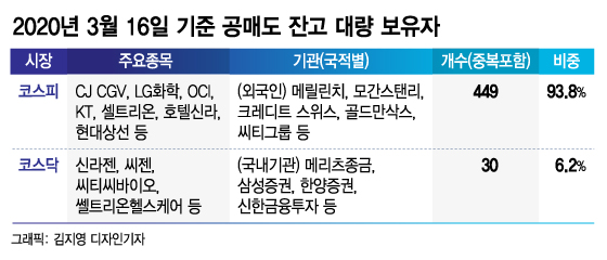 공매도 풀리기만 벼르나…물량 쌓아둔 큰손, 94.8% '외국인'