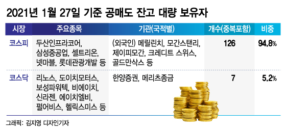 공매도 풀리기만 벼르나…물량 쌓아둔 큰손, 94.8% '외국인'
