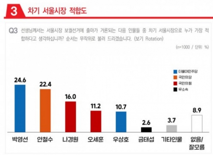 ì„œìš¸ì‹œìž¥ D 2ê°œì›