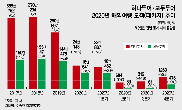 국내 최대 아웃바운드(내국인의 해외여행) 여행사인 하나투어와 모두투어의 지난해 패키지(PKG) 모객 실적. 2018년 이후 감소세를 보이는 가운데 지난해 코로나19로 최악의 실적을 기록했다.