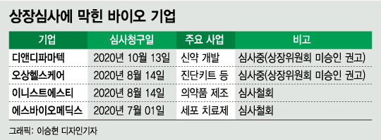 신약 바이오 디앤디파마텍, 1000억 조달 좌절 이유는