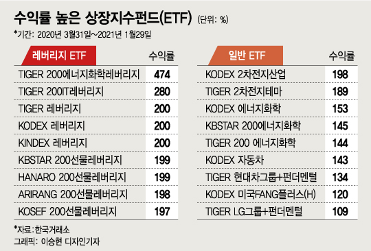 '남들은 다 벌었는데…' 타이밍 놓친 동학개미, ETF가 남았다