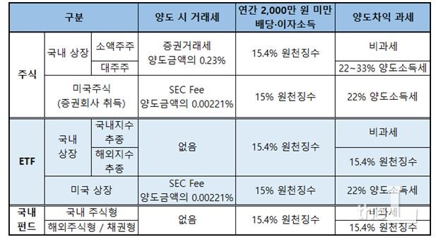 동학개미와 서학개미, 똘똘하게 세금내는 방법