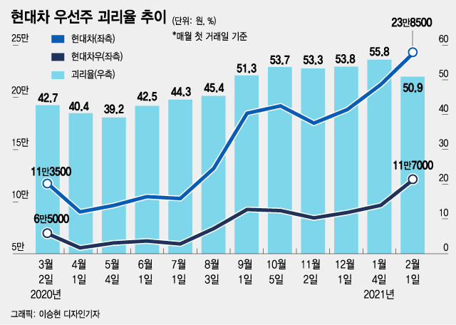 코스피 너무 올랐다고?…"저평가 우선주에 주목하라"
