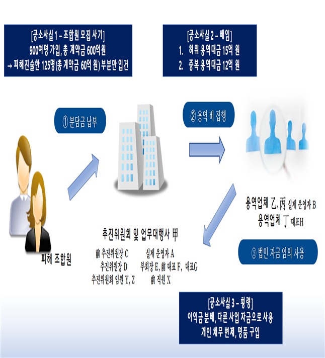 지역주택조합 비리 사건 수사결과.(북부지검 제공)© 뉴스1