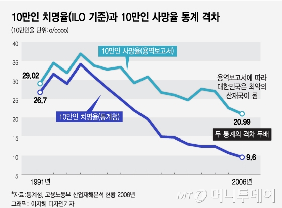 그래프 위쪽은 2009년 산업안전보건공단이 용역의뢰한 'OECD 국가의 산업재해 비교 연구 보고서'의 10만인 사망율. 그래프 아래 쪽은 통계청 국가통계포털의 '근로자 10만명당 치명적 산업재해 수(OECD: 치명율). 1994년까지만 해도 비슷한 패턴을 보이는 두 그래프가 급격히 차이가 벌어진다. 이는 같은 의미의 10만인 사망율 통계가 다르게 인용되고 있음을 보여주고 있다. 논란이 됐던 2006년 용역보고서는 10만인 사망률이 20.99로 OECD 중 1위라고 하지만, 통계청 데이터에는 9.6으로 3위다. 관련 링크 https://kosis.kr/statHtml/statHtml.do?orgId=101&tblId=DT_2KAA308_OECD