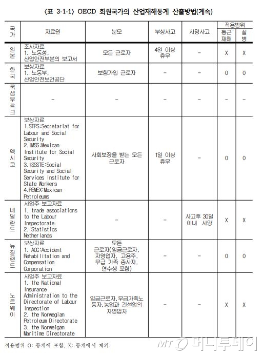 OECD 회원국가의 산업재해통계 산출방법/자료출처=OECD 국가의 산업재해 및 사회 경제활동 지표 변화에 관한 비교연구(김수근 안홍엽 이은희) 한국산업안전보건공당 산업안전보건연구원 위탁 용역보고서 2009년