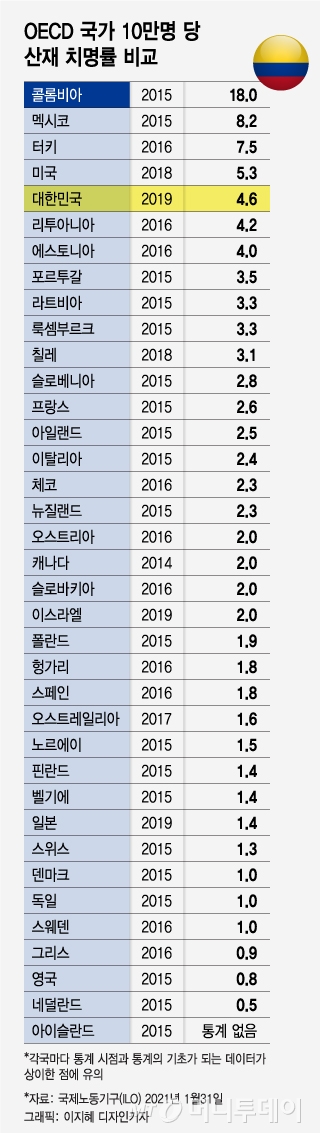 자료 출처 링크: ILO 치명률 통계, https://ilostat.ilo.org/topics/safety-and-health-at-work/