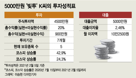 남들은 빚내서 주식해 돈 벌었다는데…좋은 빚투 vs 나쁜 빚투