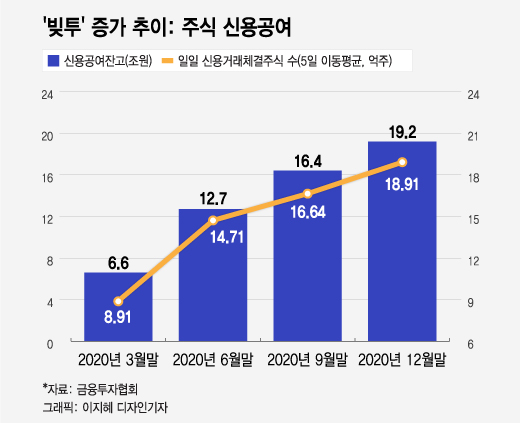 남들은 빚내서 주식해 돈 벌었다는데…좋은 빚투 vs 나쁜 빚투