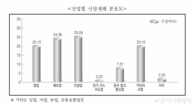 자료출처: 2019년 고용노동부 산업재해현황 분석