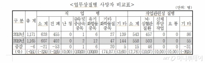 자료출처: 2019년 고용노동부 산업재해분석현황.