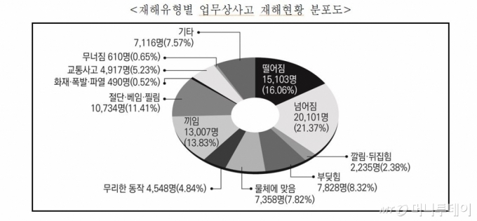 자료출처: 고용노동부 2019년 산업재해현황분석 자료 중.