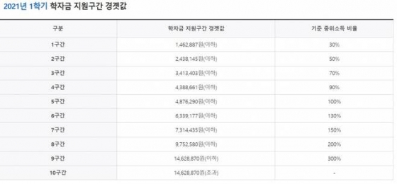 셋째 대학등록금' 누구나 받는게 아니었다…중위소득 200% 이하 - 머니투데이 셋째 대학등록금' 누구나 받는게 아니었다…중위소득 200% 이하 - 머니투데이