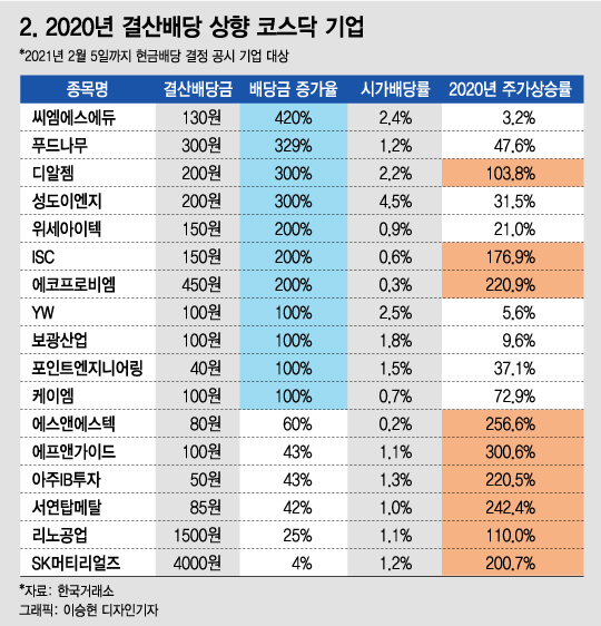배당금 2배 주가 2배 오른 주식…장기투자자 '대박'