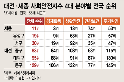 "직장 걱정 안해" 대전에서 가장 살기좋은 도시 1위는