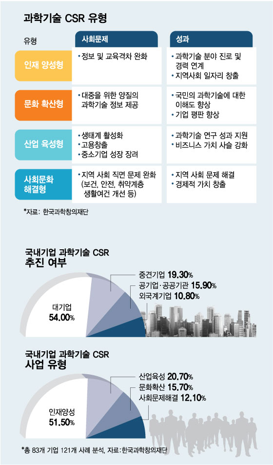 ESG의 진화 '과학기술 CSR'