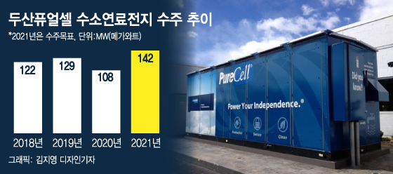 '수주목표 31%↑' 올해 수소연료전지 시장이 기대되는 이유