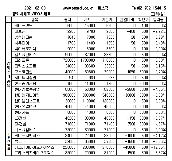 [장외주식] 기업공개(IPO)종목 조정 지속