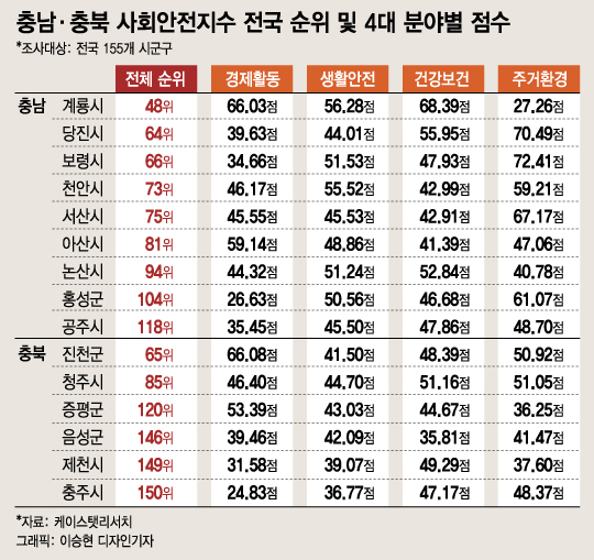 주민체감도·안전순위 비례한 충청…충남 계룡·충북 진천 ‘으뜸’