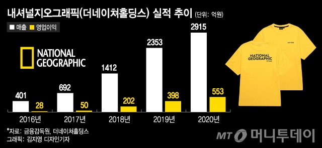 뽀글이 '대박' 내셔널지오그래픽…제2의 '등골브레이커' 등극