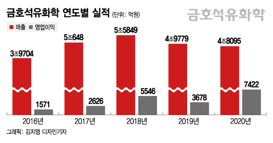 '조카의 난' 속 영업익 두 배 뛴 금호석화…"배당결정은 아직"