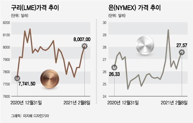 슈퍼 사이클 온 원자재…금·은 대신 귀금속株 투자해볼까