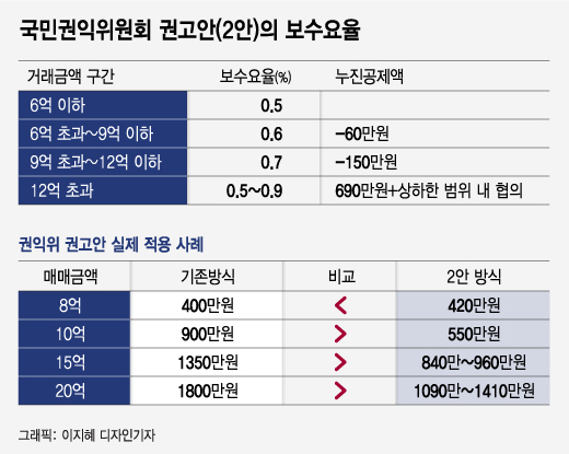 '복비'가 신호탄…13년 고수한 '고가주택 9억' 기준 바뀌나