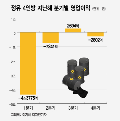 '아! 코로나…' 지난해 5조 적자 쓴 맛 본 정유사