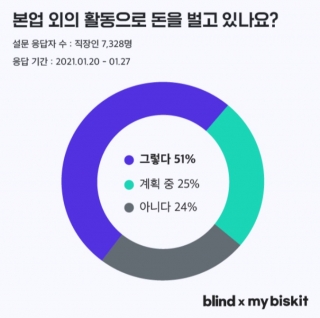 부업으로 월 5000만원…직장인 절반이 'N잡러' 평균수익 158만원