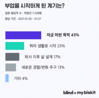 부업으로 월 5000만원…직장인 절반이 'N잡러' 평균수익 158만원