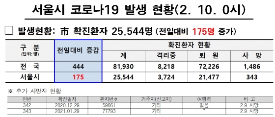 서울 175명 신규 확진…하루 만에 다시 100명대 머니투데이