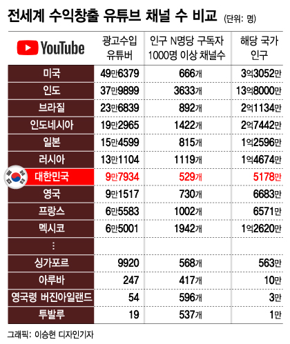 [유튜브] 2023 수입 및 수익순위 [대한민국 파워 유튜버] 크리에이터 리그 1위 ~ 100위 (2023.08.23)