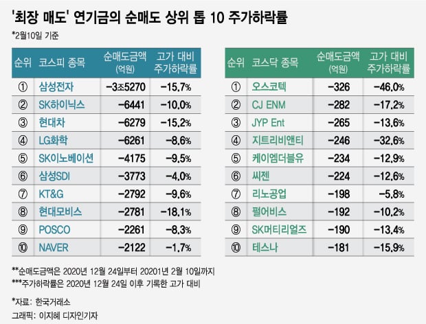 ‘증시 고래’ 연기금의 매도세에 대응하는 ‘역발상 투자법’