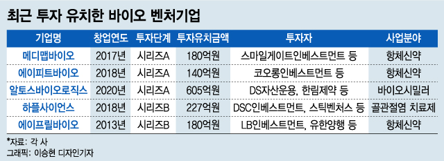 바이오 투자 여전히 뜨겁다…신약개발 바이오에 자금 몰린다