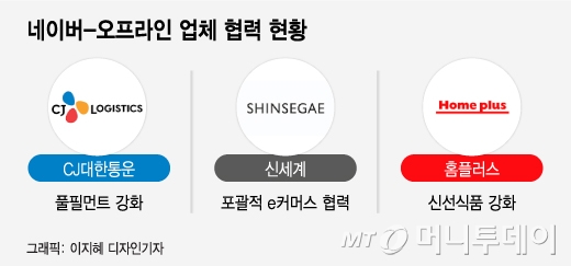 '반쿠팡' 연대가 뜬다…네이버-CJ, 11번가-아마존