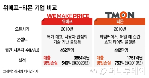 같이 출발했는데…'쿠팡 대박'이 씁쓸한 위메프·티몬