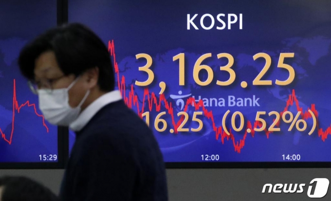 16일 오후 서울 중구 하나은행 명동점 딜링룸 전광판에 코스피 지수가 전 거래일 대비 16.25p(0.52%) 상승한 3,163.25를 나타내고 있다. /사진=뉴스1