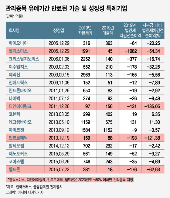 특례상장 기업 더 '깐깐히' 본다…"17곳 관리 종목 지정 가능"