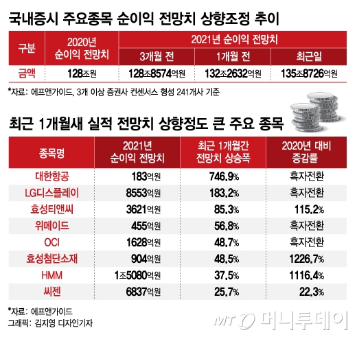 지수고점 부담? 실적 눈높이 계속 높아지는 종목 집중해야