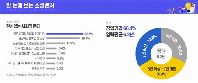 '몸값 1000억' 쓰레기 재활용 소셜벤처 출현…사회적 가치창출 탄력