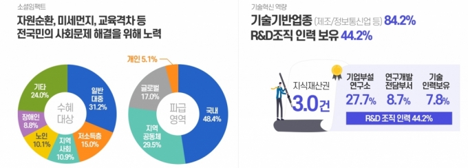 '몸값 1000억' 쓰레기 재활용 소셜벤처 출현…사회적 가치창출 탄력