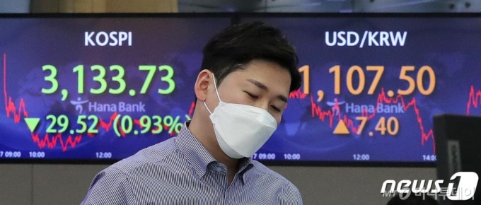 (서울=뉴스1) 박지혜 기자 = 17일 오후 서울 중구 하나은행 딜링룸 전광판에 코스피 지수가 전날보다 29.52포인트(0.93%) 내린 3133.73을 나타내고 있다. 코스닥 지수는 전거래일 대비 2.03포인트(0.21%) 오른 979.77, 원·달러 환율은 전일대비 7.4원 오른 1107.5원으로 마감했다. 2021.2.17/뉴스1