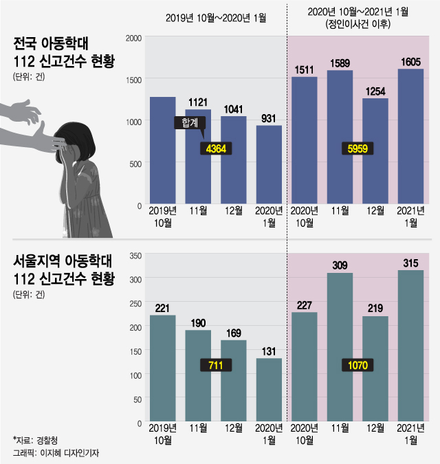 "혹시 옆집도?" 전국에 '아동학대 신고' 급증