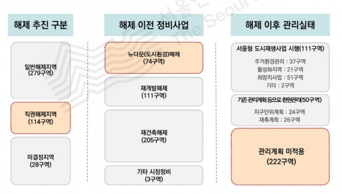 /사진=서울연구원 '뉴타운·재개발 해제지역 실태분석과 주거재생방향' 보고서 캡처